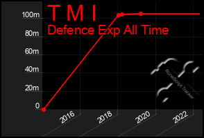 Total Graph of T M I