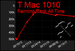 Total Graph of T Mac 1010