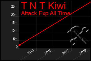 Total Graph of T N T Kiwi