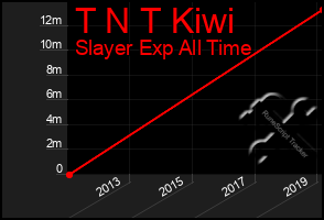 Total Graph of T N T Kiwi