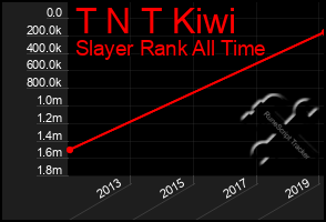 Total Graph of T N T Kiwi