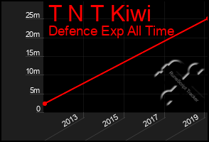 Total Graph of T N T Kiwi