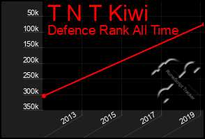 Total Graph of T N T Kiwi