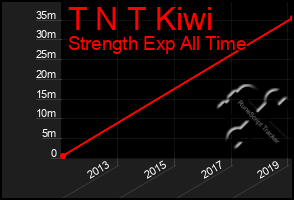 Total Graph of T N T Kiwi