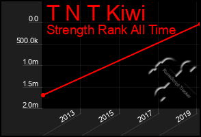 Total Graph of T N T Kiwi