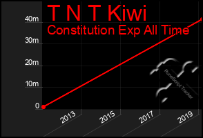 Total Graph of T N T Kiwi