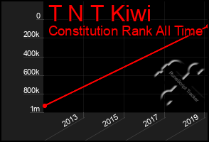 Total Graph of T N T Kiwi