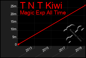 Total Graph of T N T Kiwi