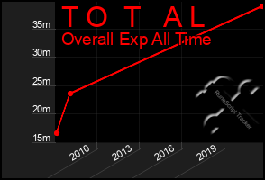 Total Graph of T O  T   A L