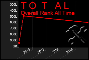 Total Graph of T O  T   A L