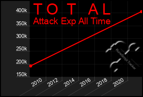 Total Graph of T O  T   A L