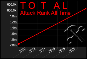 Total Graph of T O  T   A L