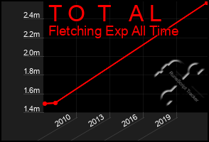 Total Graph of T O  T   A L