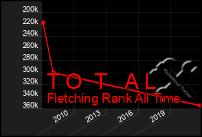 Total Graph of T O  T   A L
