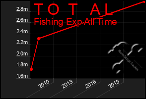 Total Graph of T O  T   A L