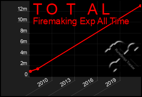 Total Graph of T O  T   A L