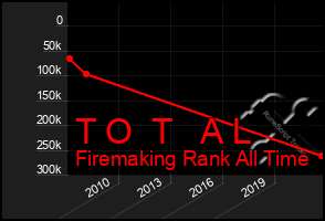 Total Graph of T O  T   A L