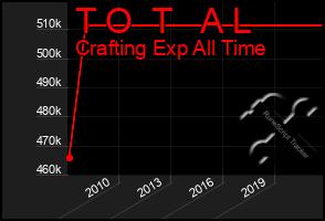 Total Graph of T O  T   A L