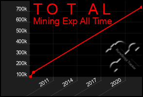 Total Graph of T O  T   A L