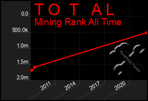 Total Graph of T O  T   A L