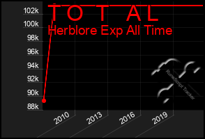 Total Graph of T O  T   A L