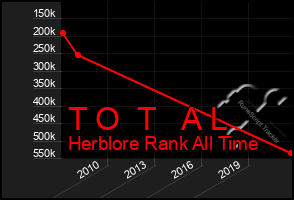 Total Graph of T O  T   A L