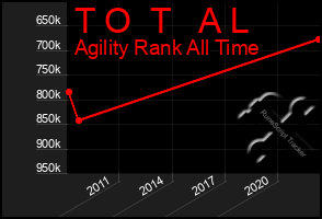 Total Graph of T O  T   A L