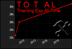 Total Graph of T O  T   A L