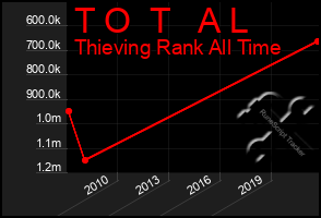 Total Graph of T O  T   A L