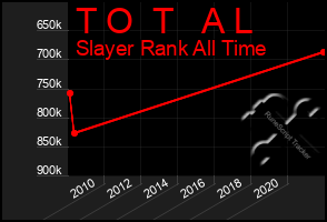Total Graph of T O  T   A L