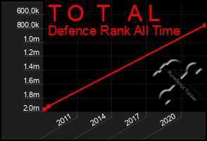 Total Graph of T O  T   A L