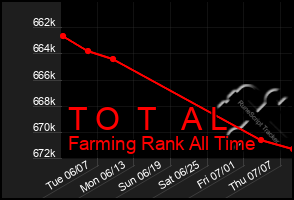 Total Graph of T O  T   A L
