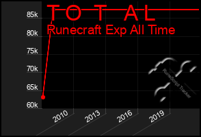 Total Graph of T O  T   A L