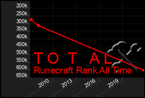 Total Graph of T O  T   A L