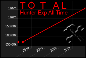 Total Graph of T O  T   A L