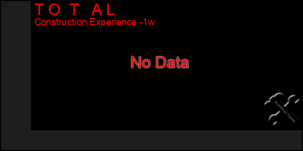 Last 7 Days Graph of T O  T   A L