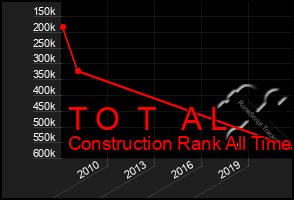 Total Graph of T O  T   A L