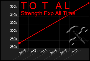 Total Graph of T O  T   A L