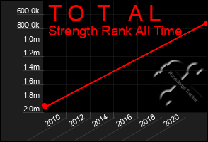 Total Graph of T O  T   A L
