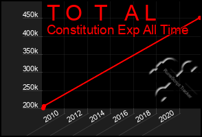 Total Graph of T O  T   A L