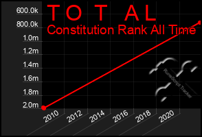 Total Graph of T O  T   A L