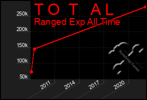 Total Graph of T O  T   A L