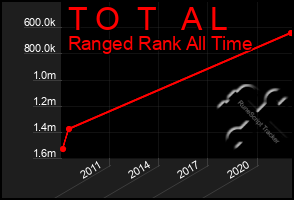 Total Graph of T O  T   A L