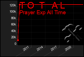 Total Graph of T O  T   A L