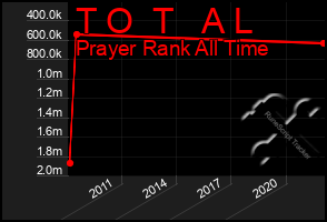 Total Graph of T O  T   A L