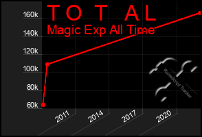 Total Graph of T O  T   A L