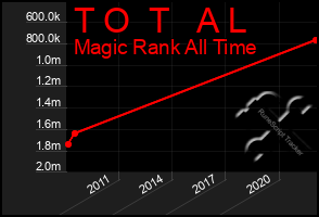 Total Graph of T O  T   A L