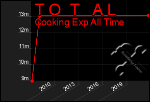 Total Graph of T O  T   A L