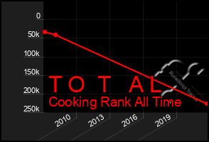Total Graph of T O  T   A L