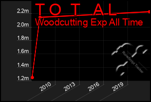 Total Graph of T O  T   A L